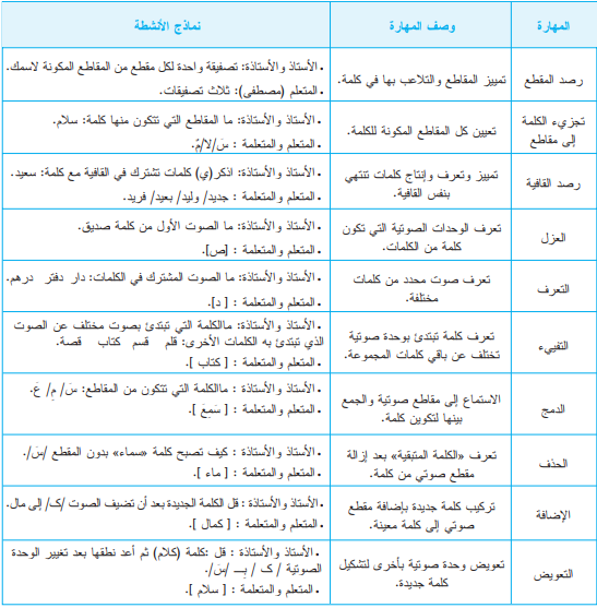 تمارين الوعي الصوتي